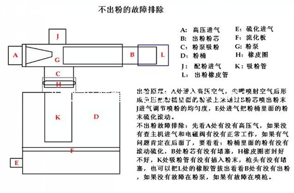 揭秘靜電粉末噴塑設(shè)備‘堵粉’時這樣搞定！