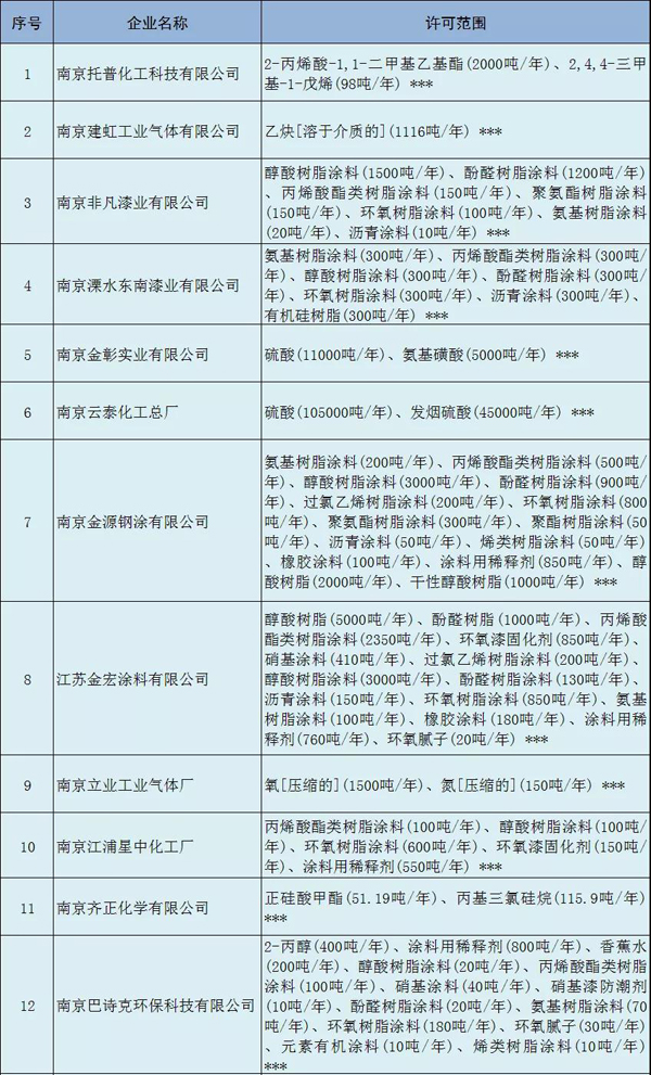 多家涂料企業(yè)安全生產許可證被注銷?。ǜ矫麊危? class=