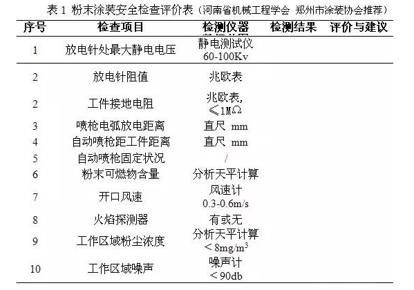 涂裝噴粉設(shè)備行業(yè)安全技術(shù)、管理、裝備交流