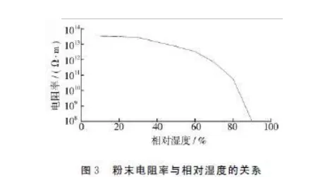 粉末噴涂中避免縮孔、針孔固化溫度的控制