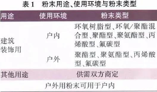 氟碳粉末涂料粉末類型、用途和使用環(huán)境